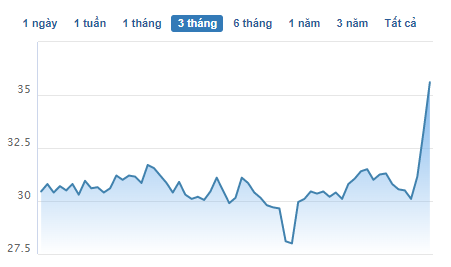Vincom Retail tăng mạnh, xuất hiện nhóm quỹ ngoại tỷ đô thành cổ đông lớn - Ảnh 2. Vincom Retail tăng mạnh, xuất hiện nhóm quỹ ngoại tỷ đô thành cổ đông lớn - Ảnh 2.