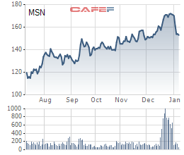 Masan (MSN) sắp phát hành 236 triệu cổ phiếu chia thưởng, dự kiến thực hiện trong nửa đầu 2022 - Ảnh 1.