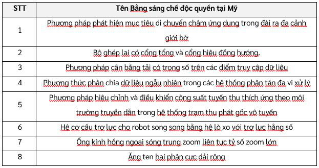 Tổng Công ty Công nghiệp công nghệ cao Viettel bội thu bằng sáng chế công nghệ - Ảnh 4. Tổng Công ty Công nghiệp công nghệ cao Viettel bội thu bằng sáng chế công nghệ - Ảnh 4.