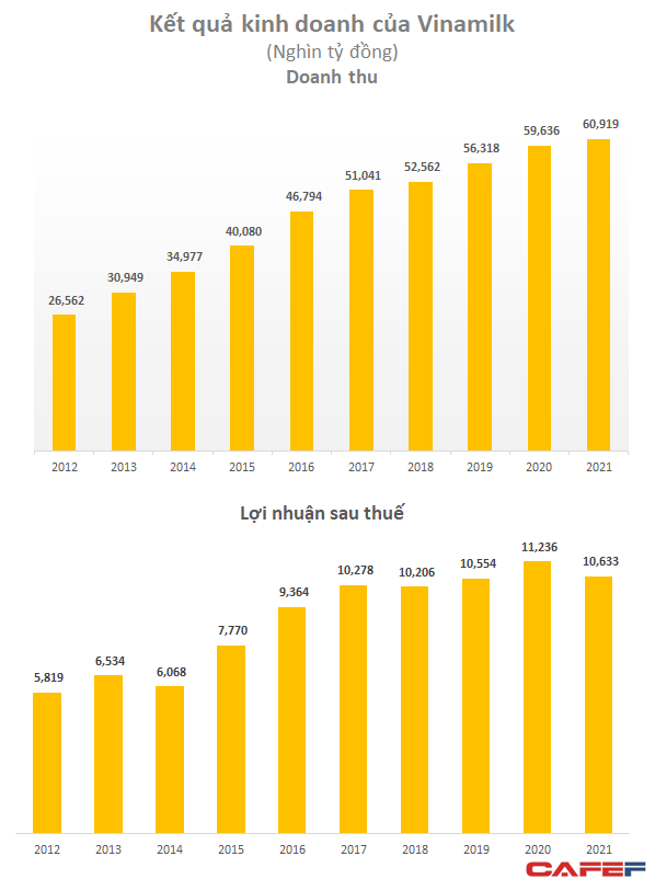 Kinh doanh thịt bò có thể giúp Vinamilk tăng trưởng hai chữ số, mang về doanh thu 2.000 tỷ đồng trong năm đầu tiên - Ảnh 1. Kinh doanh thịt bò có thể giúp Vinamilk tăng trưởng hai chữ số, mang về doanh thu 2.000 tỷ đồng trong năm đầu tiên - Ảnh 1.