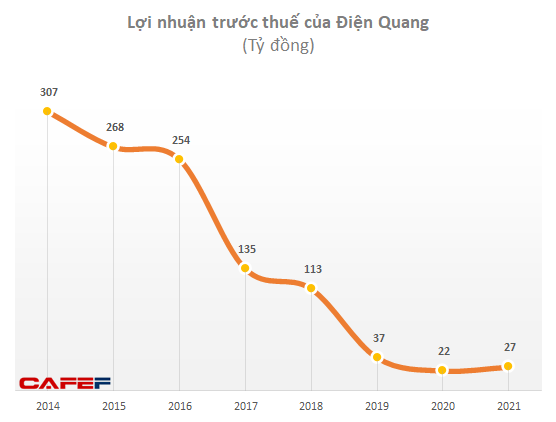 Bóng đèn Điện Quang (DQC): Nhờ thắt lưng buộc bụng, lợi nhuận 2021 tăng mạnh 49% lên 24 tỷ đồng dù doanh thu sụt giảm - Ảnh 3. Bóng đèn Điện Quang (DQC): Nhờ thắt lưng buộc bụng, lợi nhuận 2021 tăng mạnh 49% lên 24 tỷ đồng dù doanh thu sụt giảm - Ảnh 3.