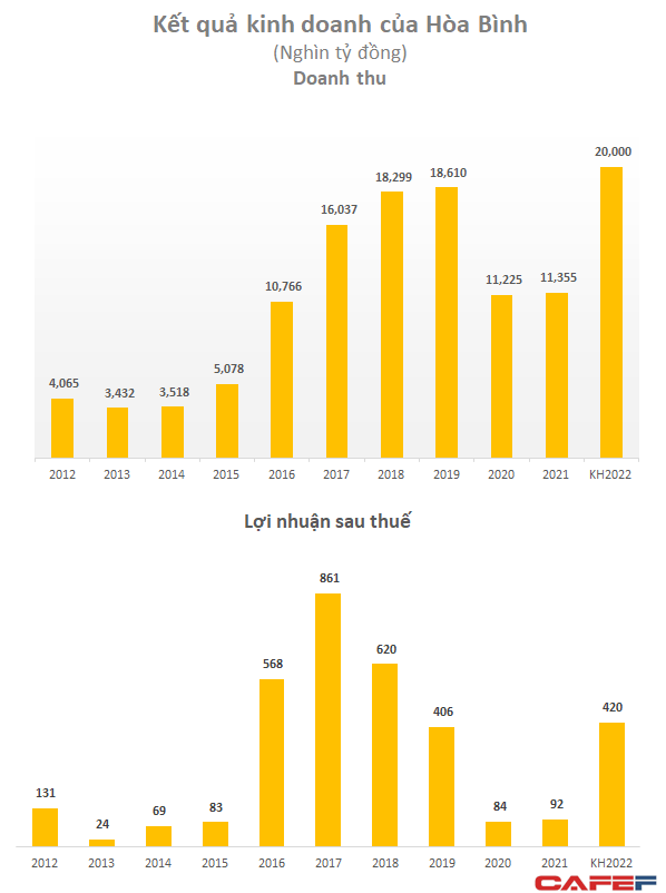 Đặt tham vọng doanh thu gần 1 tỷ USD giữa lúc thiên thời địa lợi, Xây dựng Hoà Bình liên tiếp huy động 1.000 tỷ trái phiếu chỉ trong 1 tháng đầu năm 2022 - Ảnh 2. Đặt tham vọng doanh thu gần 1 tỷ USD giữa lúc thiên thời địa lợi, Xây dựng Hoà Bình liên tiếp huy động 1.000 tỷ trái phiếu chỉ trong 1 tháng đầu năm 2022 - Ảnh 2.