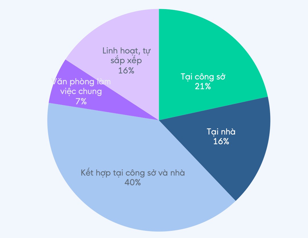 Quan điểm về môi trường làm việc lý tưởng của ứng viên (% là tỷ lệ ủng hộ tiêu chí). Nguồn: Grove HR