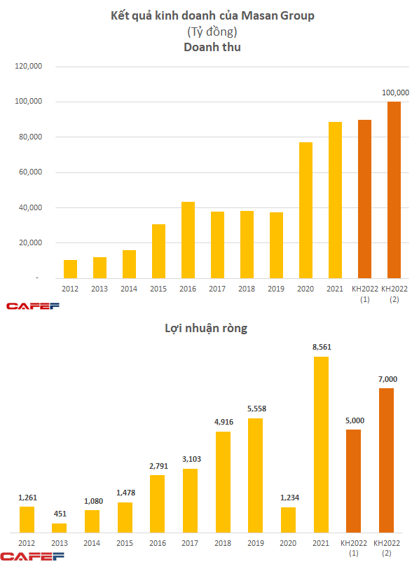 Doanh thu 4 tỷ USD của Masan đến từ những đâu? - Ảnh 2. Doanh thu 4 tỷ USD của Masan đến từ những đâu? - Ảnh 2.