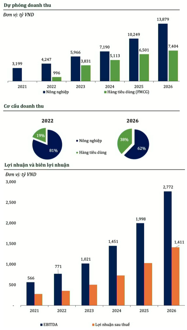 Chủ tịch Nova Consumer: Chúng tôi đang đẩy mạnh mảng tiêu dùng, đến khi tỷ trọng nông nghiệp – tiêu dùng đạt 60%-40% Công ty sẽ đạt vốn hoá tỷ USD - Ảnh 1.