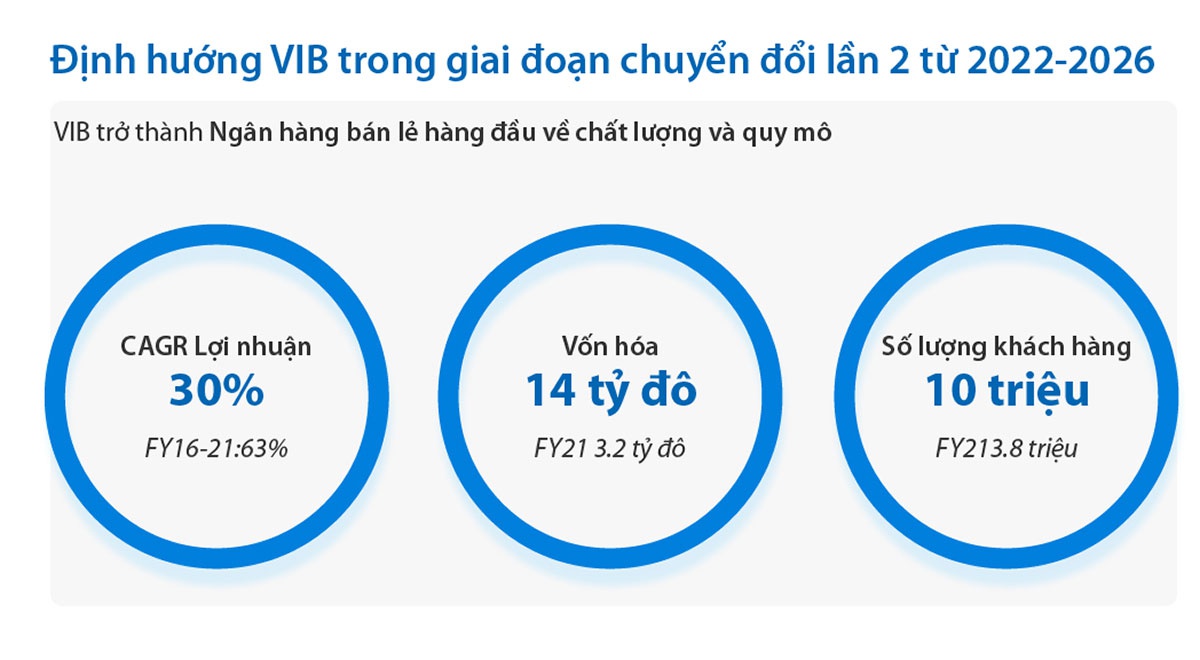 VIB đặt mục tiêu lợi nhuận vượt tỉ đô, vốn hóa tăng gấp 5 lần - ảnh 3