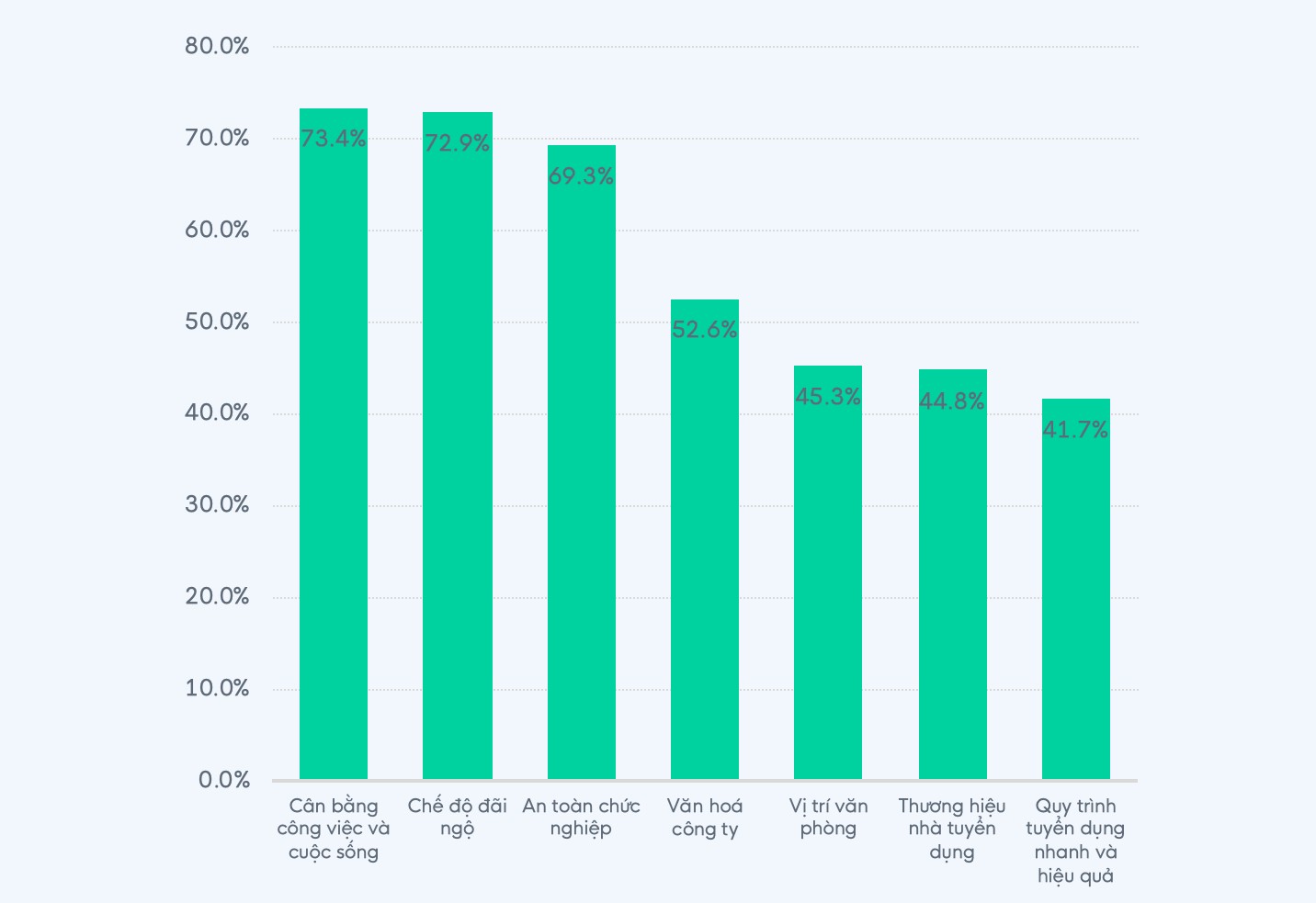 Các yếu tố quan trọng để ứng viên quyết định nhận một việc mới. Nguồn: Grove HR