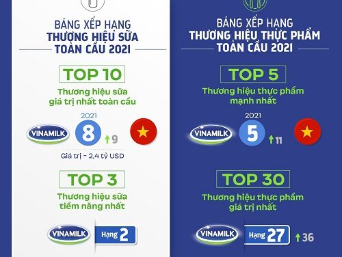 Vinamilk là đại diện Đông Nam Á duy nhất góp mặt trong 4 bảng xếp hạng toàn cầu